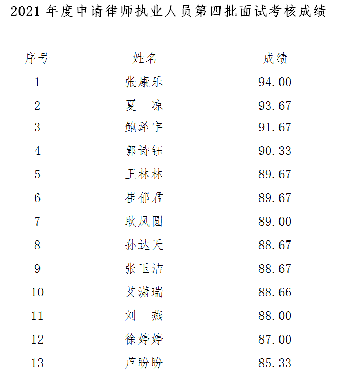 2021年度申请律师执业人员第四次面试考核成绩公示