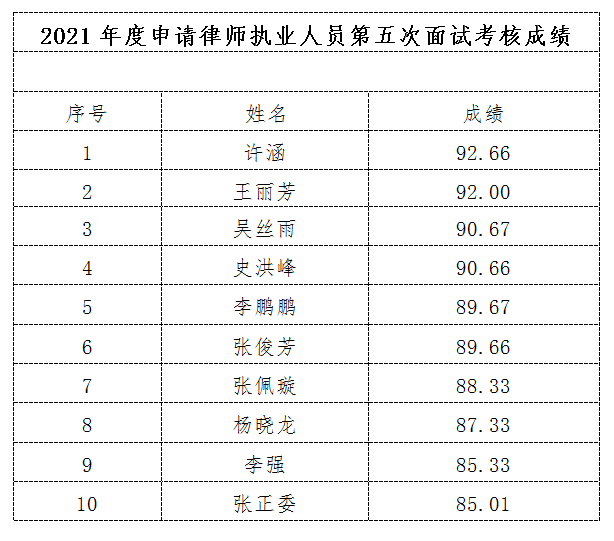 2021年度申请律师执业人员第五次面试考核成绩公示