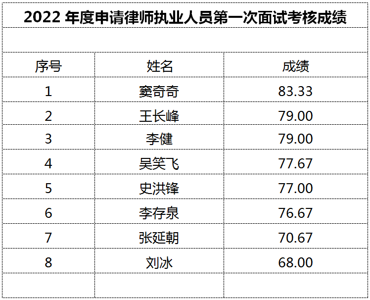 2022年度申请律师执业人员第一次面试考核成绩公示