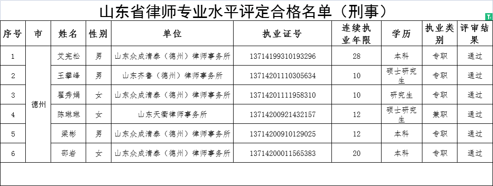 关于对山东省律师专业水平评定 合格人员名单的公示