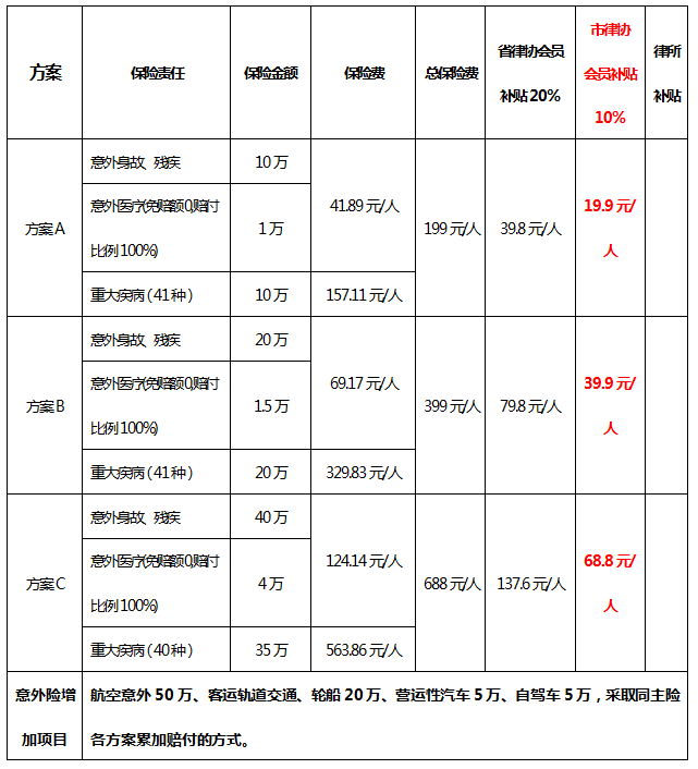 关于做好律师职业险、人身险统保工作的通知