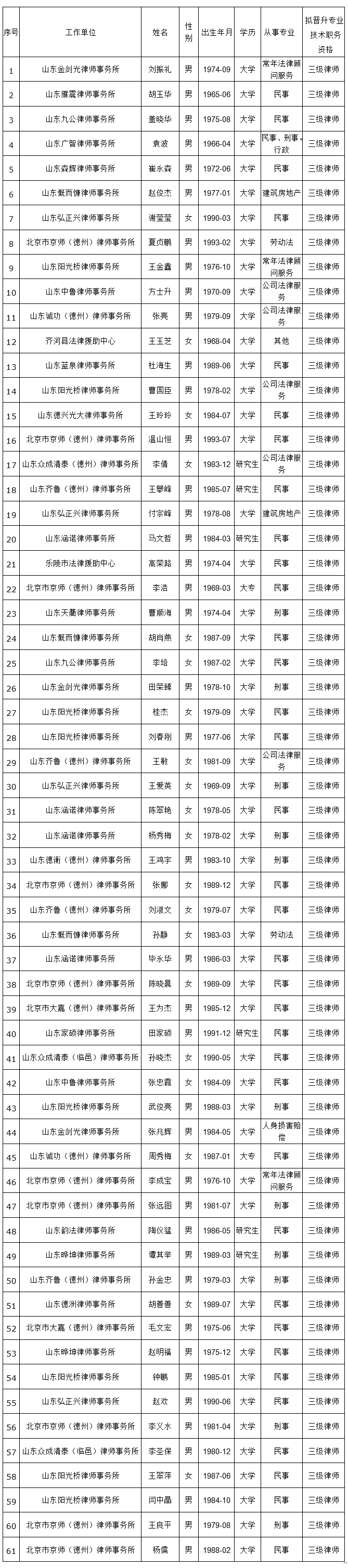 德州市律师中级职务资格评审委员会关于对 2021年度评审通过人员实行异议期的通知