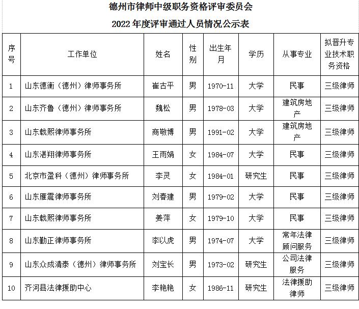 德州市律师中级职务资格评审委员会关于  2022年度评审通过人员实行异议期的通知